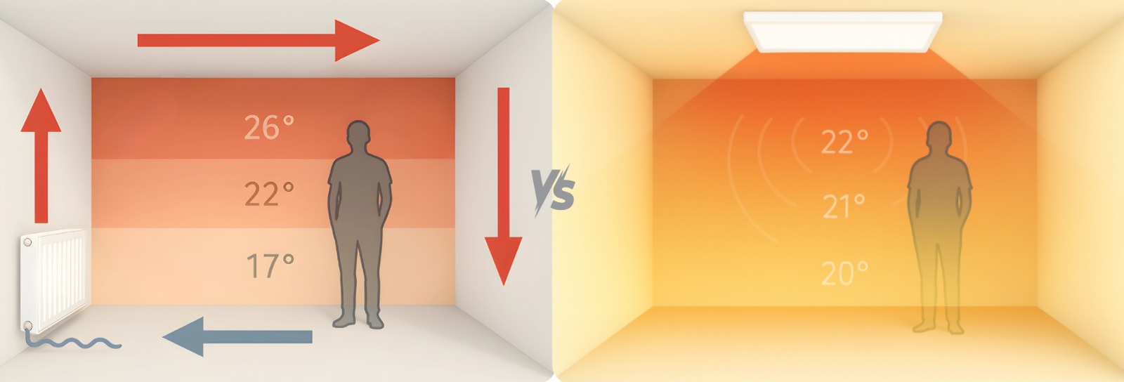 Infraroodwarmte versus traditionele verwarming